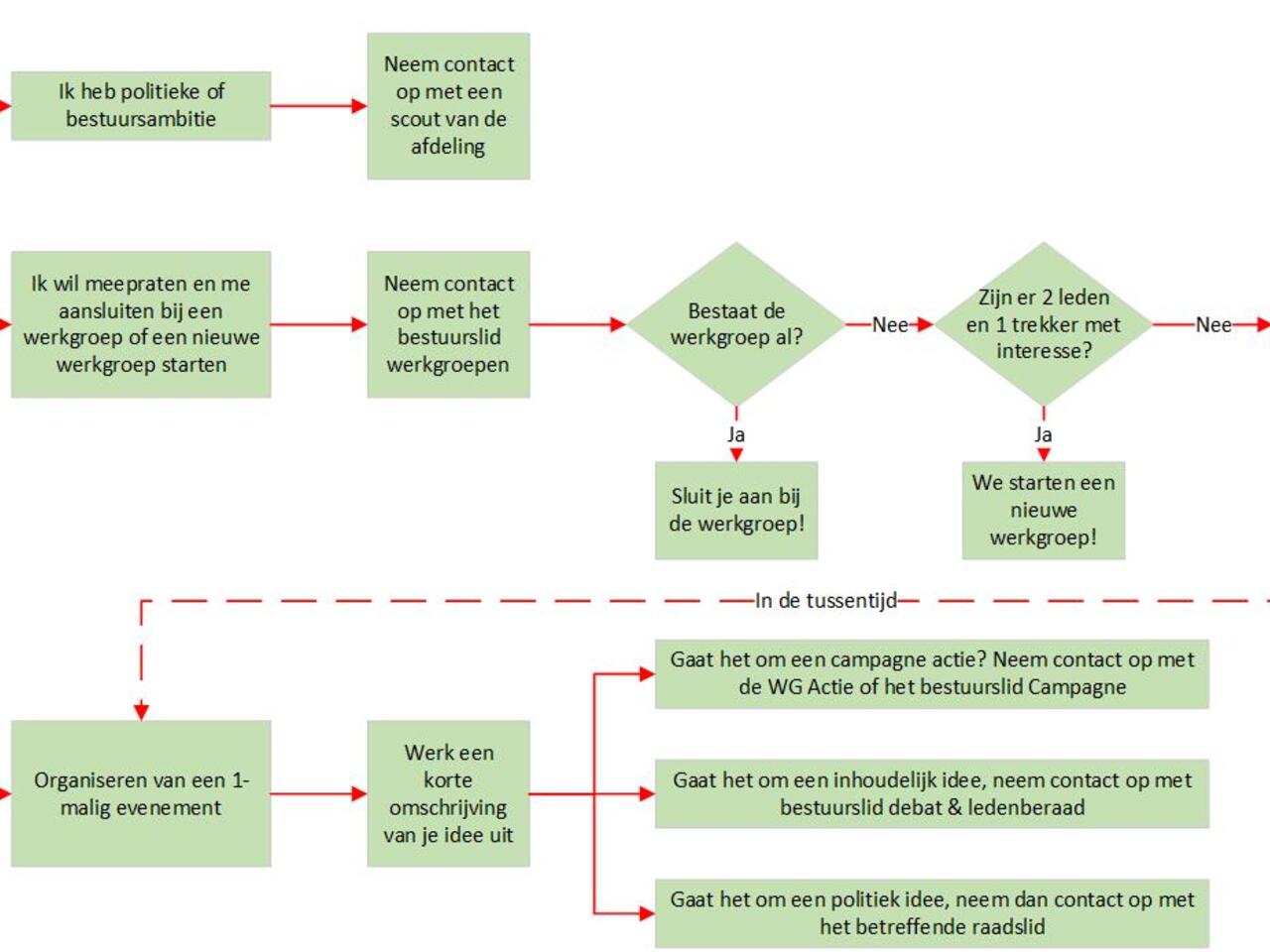 Proces ledenbetrokkenheid.jpg