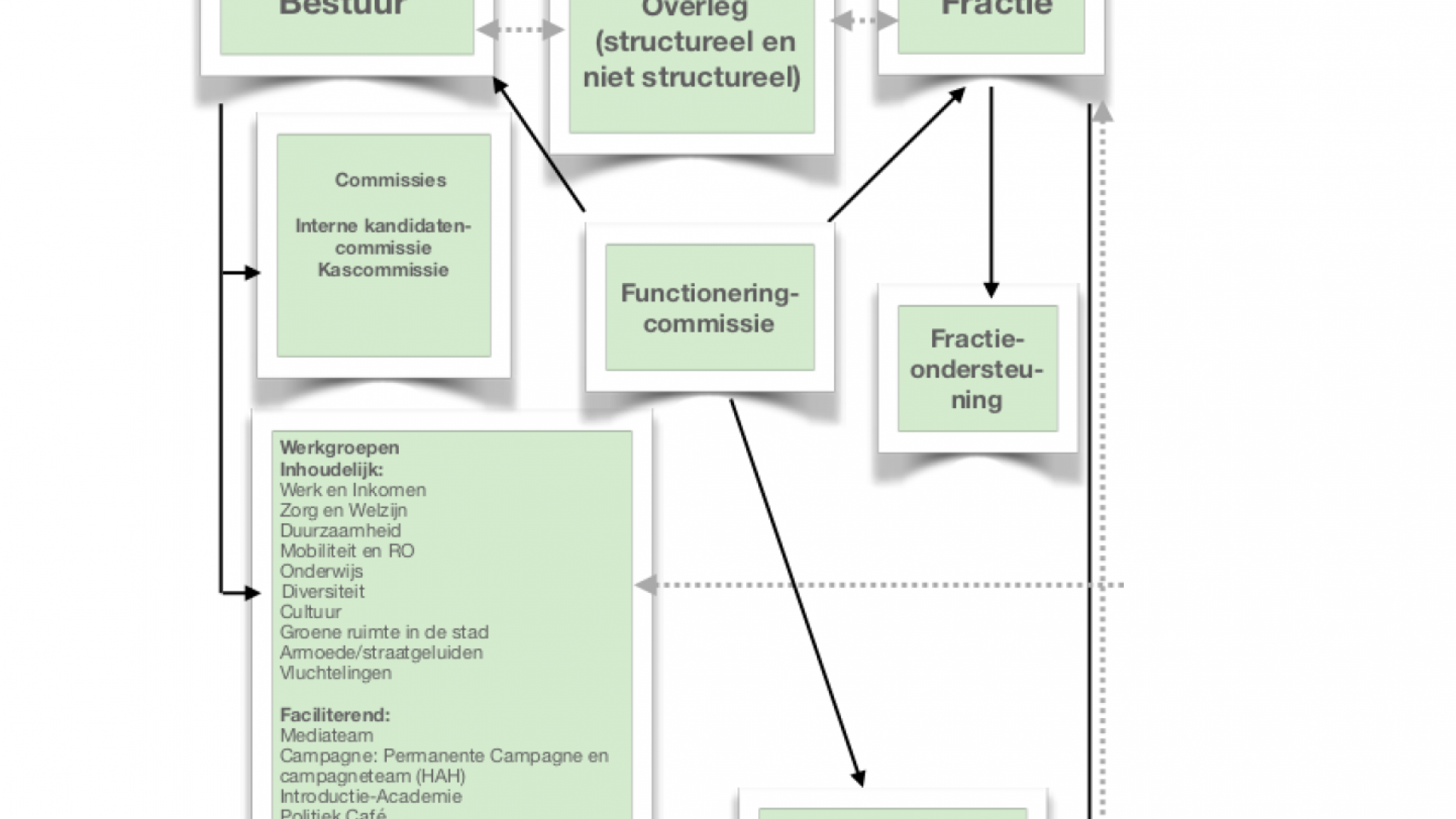 Organogram GroenLinks Utrecht